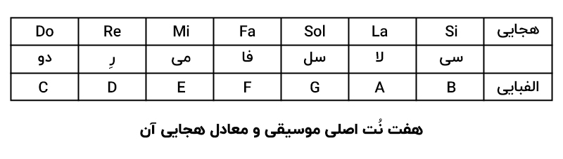 هفت نت اصلی موسیقی و معادل هجایی آن